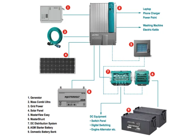 Mastervolt Mass Combi Ultra Inverter Charger 12v or 24v